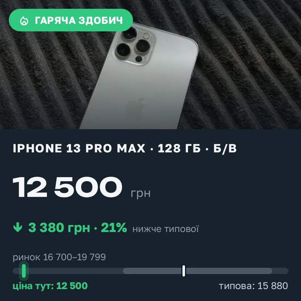 Знахідка Trofey: iPhone 12 Pro Max 128 ГБ б/у за 12 500 грн — на 5 500 грн (−21%) нижче ринку. Вінниця, 31.08 19:25.