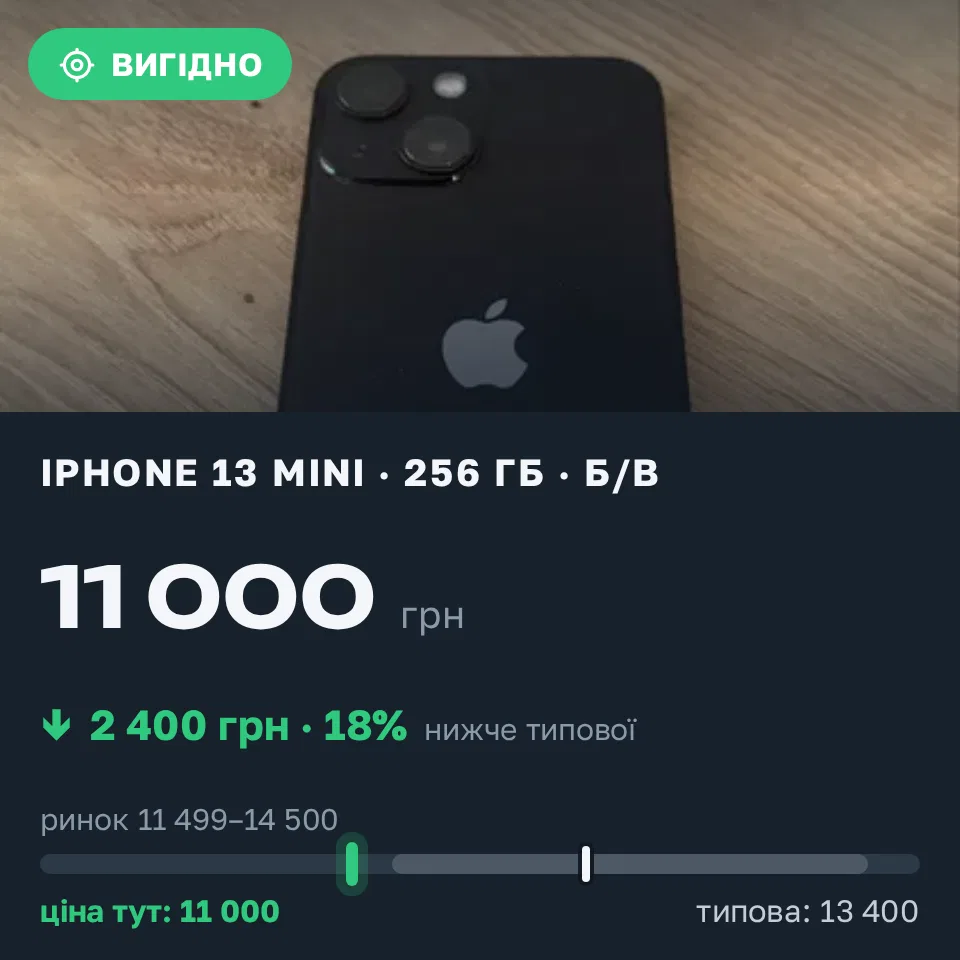 Знахідка Trofey: iPhone 13 mini 256 ГБ б/у за 11 000 грн — на 2 400 грн (−18%) нижче ринку. Хмельницький, 31.08 19:30.