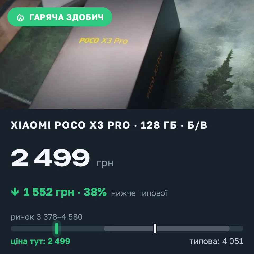 Знахідка Trofey: Poco X3 Pro 128 ГБ б/у за 2 499 грн — на 1 552 грн (−38%) нижче ринку. Київ, 31.08 19:40.