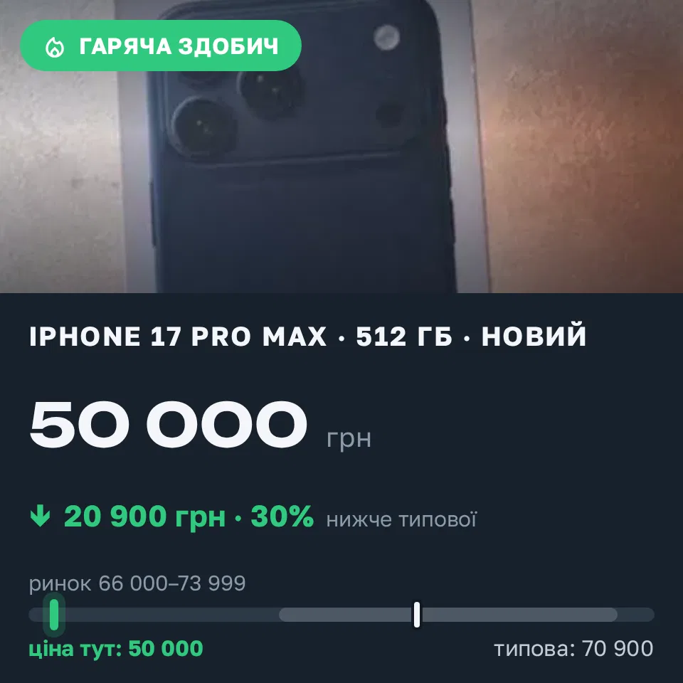 Знахідка Trofey: iPhone 17 Pro Max 512 ГБ нові за 50 000 грн — на 20 900 грн (−30%) нижче ринку. Орловець, 31.08 19:42.