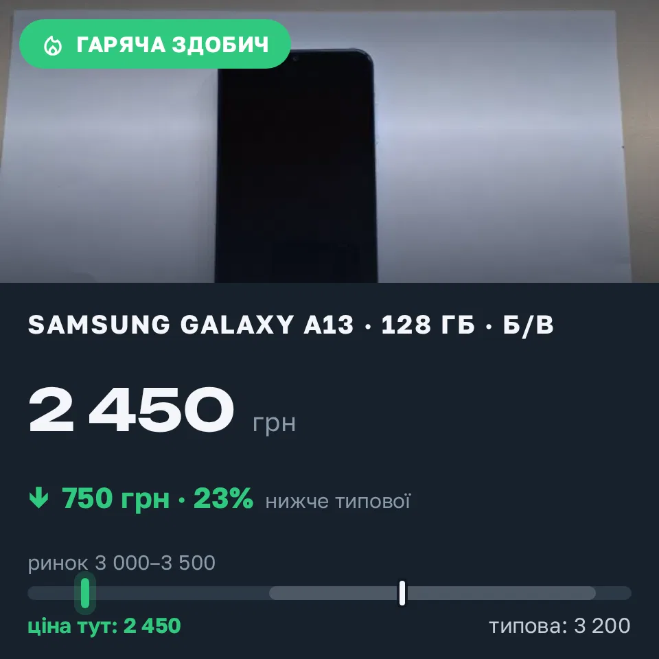 Знахідка Trofey: Galaxy A13 128 ГБ б/у за 2 450 грн — на 750 грн (−23%) нижче ринку. Київ, 31.08 19:44.