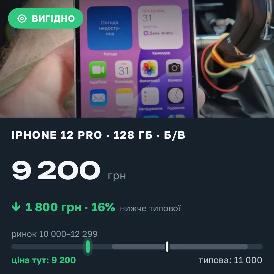 Знахідка Trofey: iPhone 12 Pro 128 ГБ б/у за 9 200 грн — на 1 800 грн (−16%) нижче ринку. Рівне, 31.08 19:48.