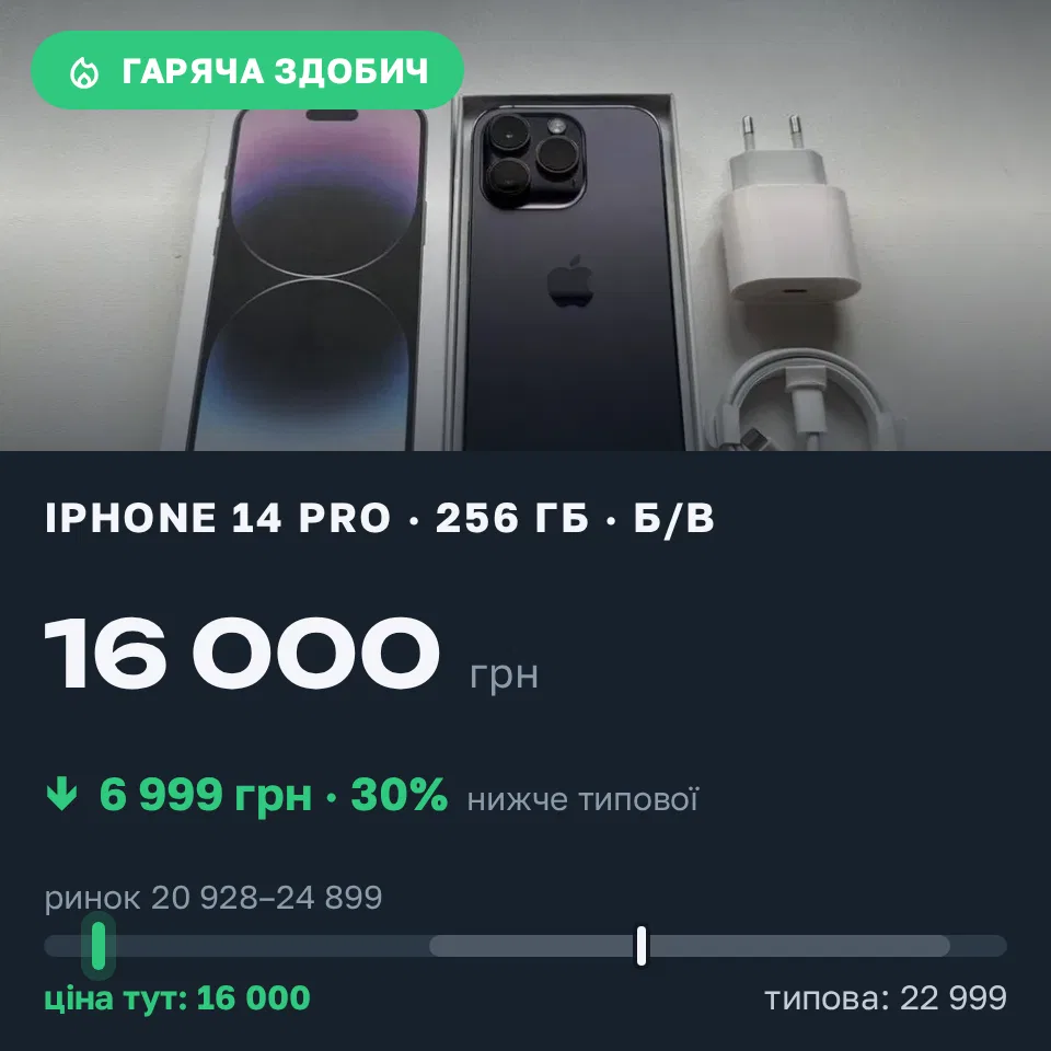 Знахідка Trofey: iPhone 14 Pro 256 ГБ б/у за 16 000 грн — на 6 999 грн (−30%) нижче ринку. Павлоград, 31.08 19:52.