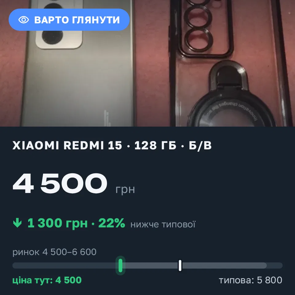 Знахідка Trofey: Redmi 15 128 ГБ б/у за 4 500 грн — на 1 300 грн (−22%) нижче ринку. Чернівці, 31.08 20:01.