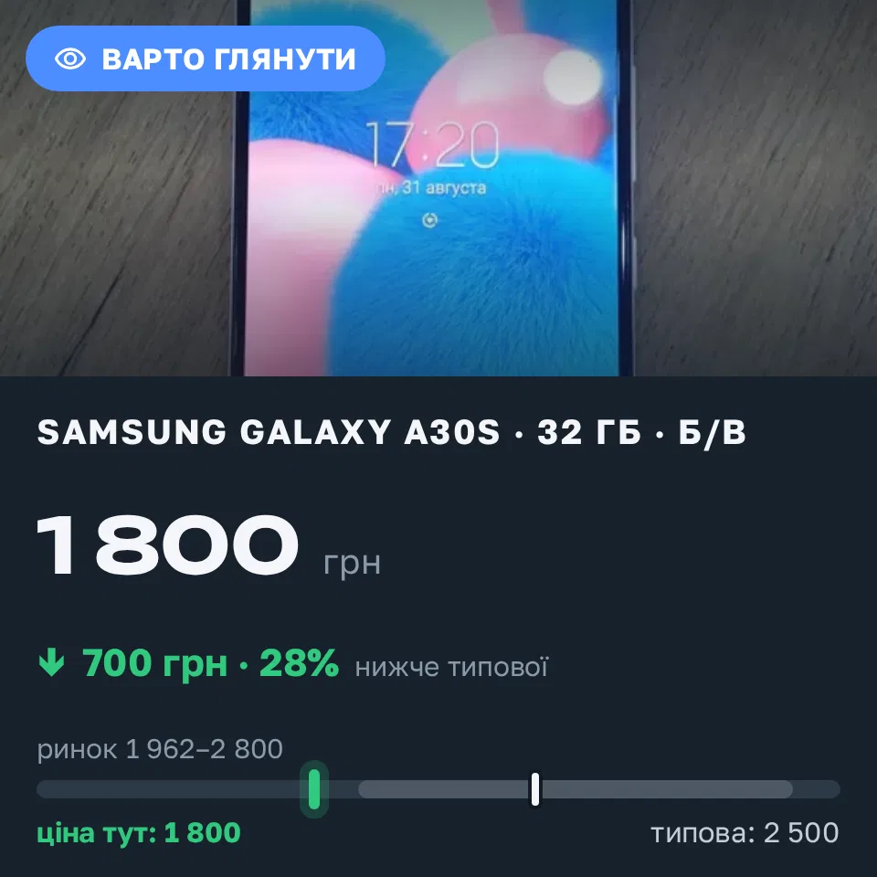 Знахідка Trofey: Redmi 9a 32 ГБ б/у за 1 800 грн — на 700 грн (−28%) нижче ринку. Одеса, 31.08 20:02.