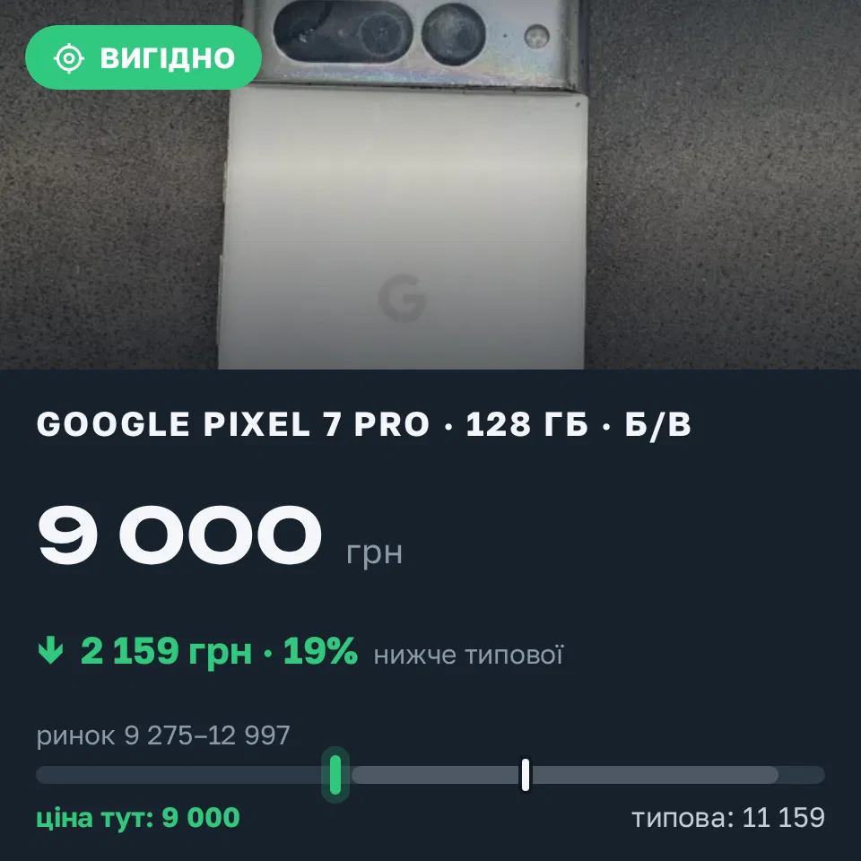 Знахідка Trofey: Pixel 7 Pro 128 ГБ б/у за 9 000 грн — на 2 900 грн (−19%) нижче ринку. Київ, 31.08 20:06.