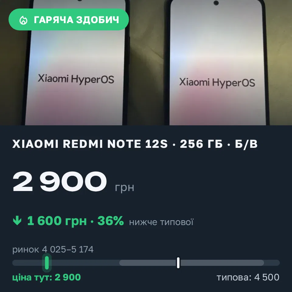 Знахідка Trofey: Redmi Note 12s 256 ГБ б/у за 2 900 грн — на 1 600 грн (−36%) нижче ринку. Київ, 31.08 20:23.