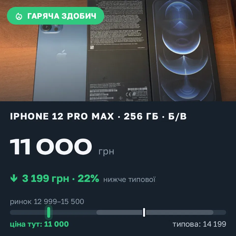 Знахідка Trofey: iPhone 12 Pro Max 256 ГБ б/у за 11 000 грн — на 3 199 грн (−23%) нижче ринку. Дніпро, 31.08 20:26.