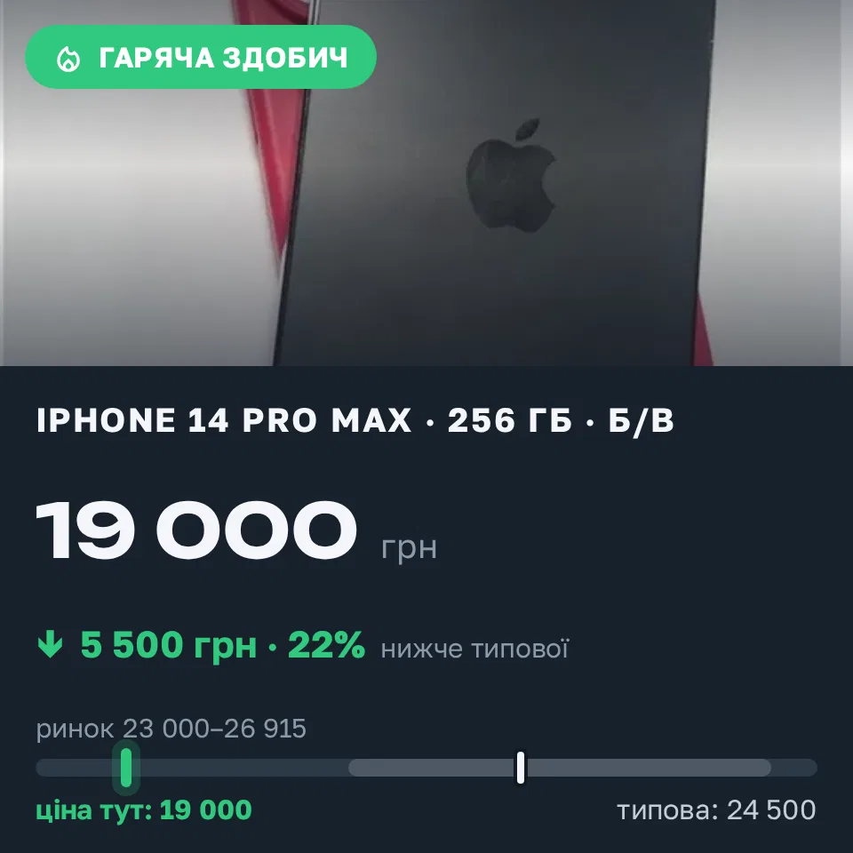 Знахідка Trofey: iPhone 14 Pro Max 256 ГБ б/у за 19 000 грн — на 5 500 грн (−22%) нижче ринку. Київ, 31.08 20:28.