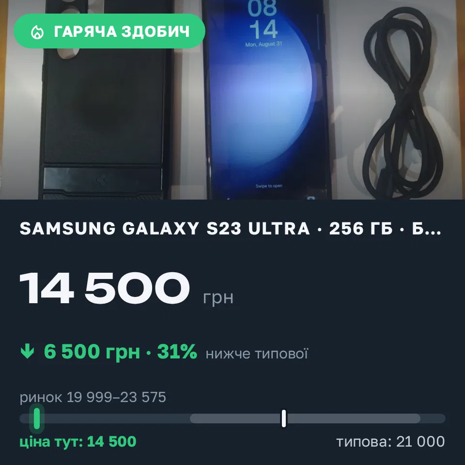 Знахідка Trofey: Galaxy S23 Ultra 256 ГБ б/у за 14 500 грн — на 6 500 грн (−31%) нижче ринку. Київ, 31.08 20:34.