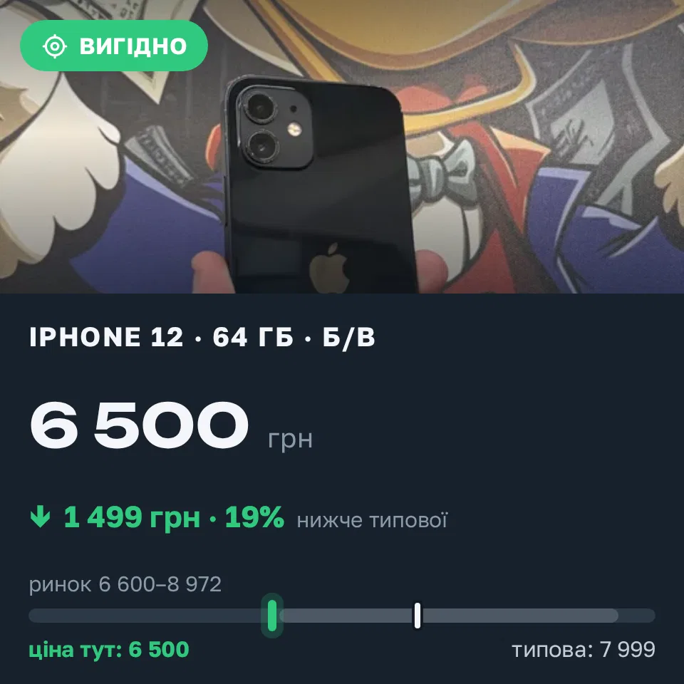 Знахідка Trofey: iPhone 12 64 ГБ б/у за 6 500 грн — на 1 499 грн (−19%) нижче ринку. Київ, 31.08 20:38.