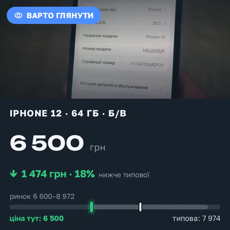 Знахідка Trofey: iPhone 12 64 ГБ б/у за 6 500 грн — на 1 474 грн (−19%) нижче ринку. Миколаїв, 31.08 20:43.
