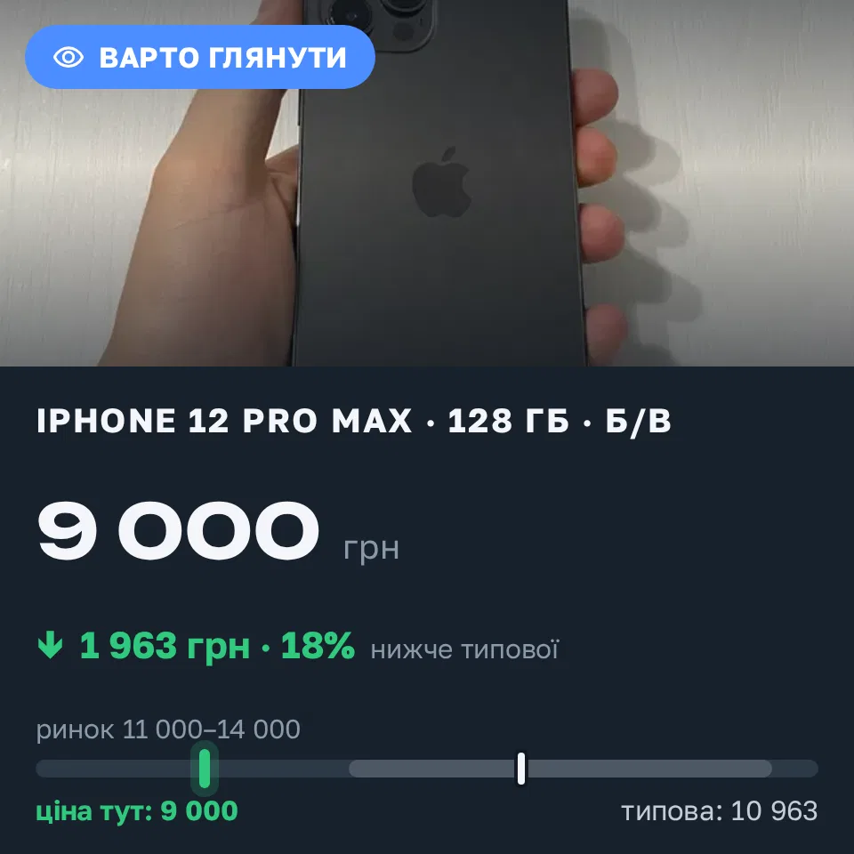 Знахідка Trofey: iPhone 15 Plus 256 ГБ б/у за 9 000 грн — на 3 500 грн (−18%) нижче ринку. Львів, 31.08 20:49.