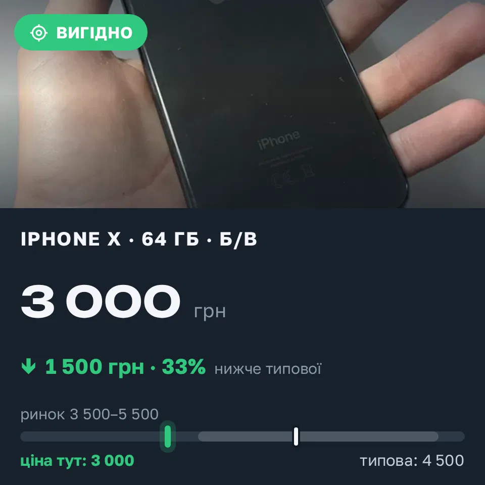 Знахідка Trofey: iPhone X 64 ГБ б/у за 3 000 грн — на 1 500 грн (−33%) нижче ринку. Рясне-Руське, 31.08 20:54.