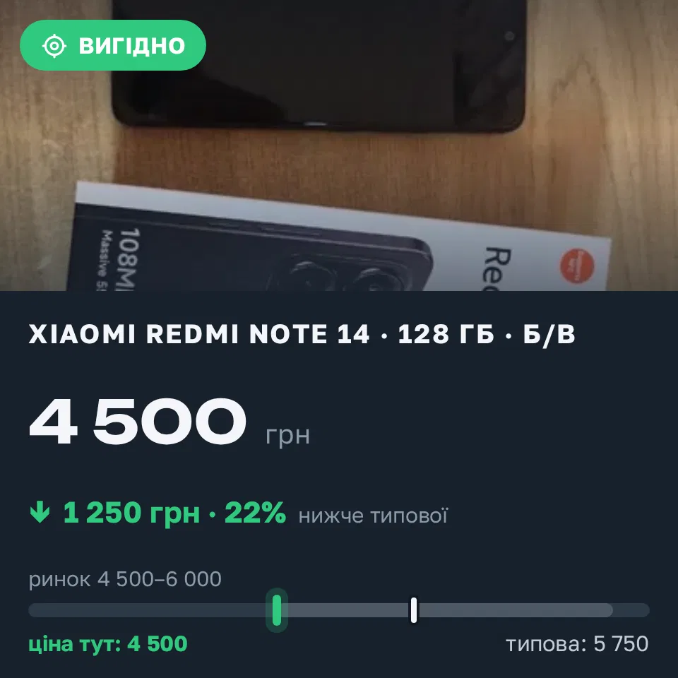 Знахідка Trofey: Redmi Note 14 128 ГБ б/у за 4 500 грн — на 1 250 грн (−22%) нижче ринку. Київ, 31.08 21:12.