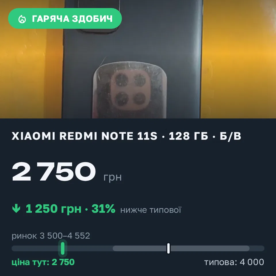 Знахідка Trofey: Redmi Note 11s 128 ГБ б/у за 2 750 грн — на 1 250 грн (−31%) нижче ринку. Майдан, 31.08 21:21.