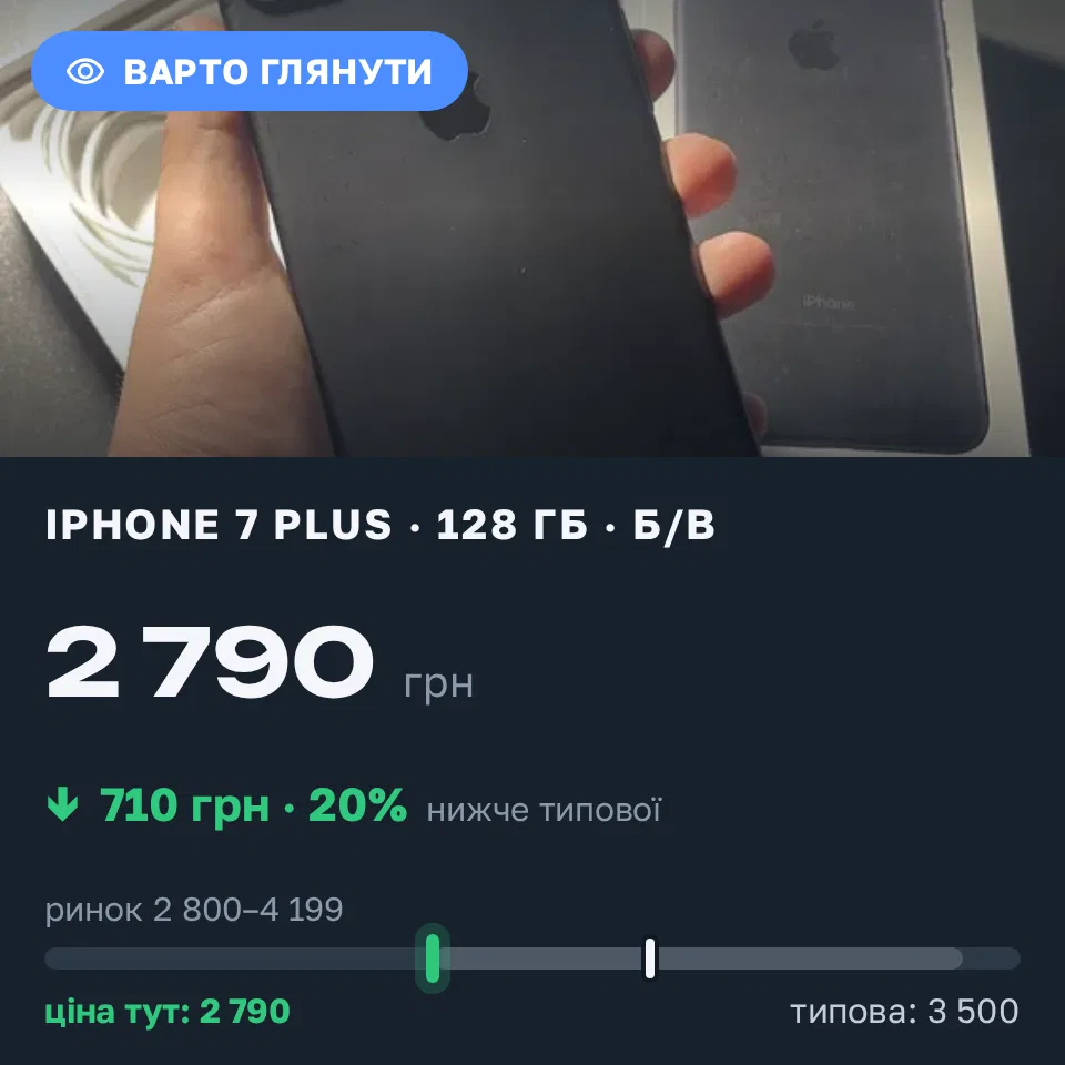 Знахідка Trofey: iPhone 7 Plus 128 ГБ б/у за 2 790 грн — на 710 грн (−20%) нижче ринку. Ужгород, 31.08 21:26.