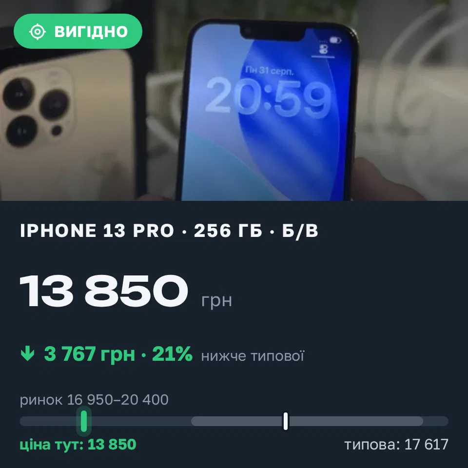 Знахідка Trofey: iPhone 13 Pro 256 ГБ б/у за 13 850 грн — на 5 050 грн (−21%) нижче ринку. Черкаси, 31.08 21:33.