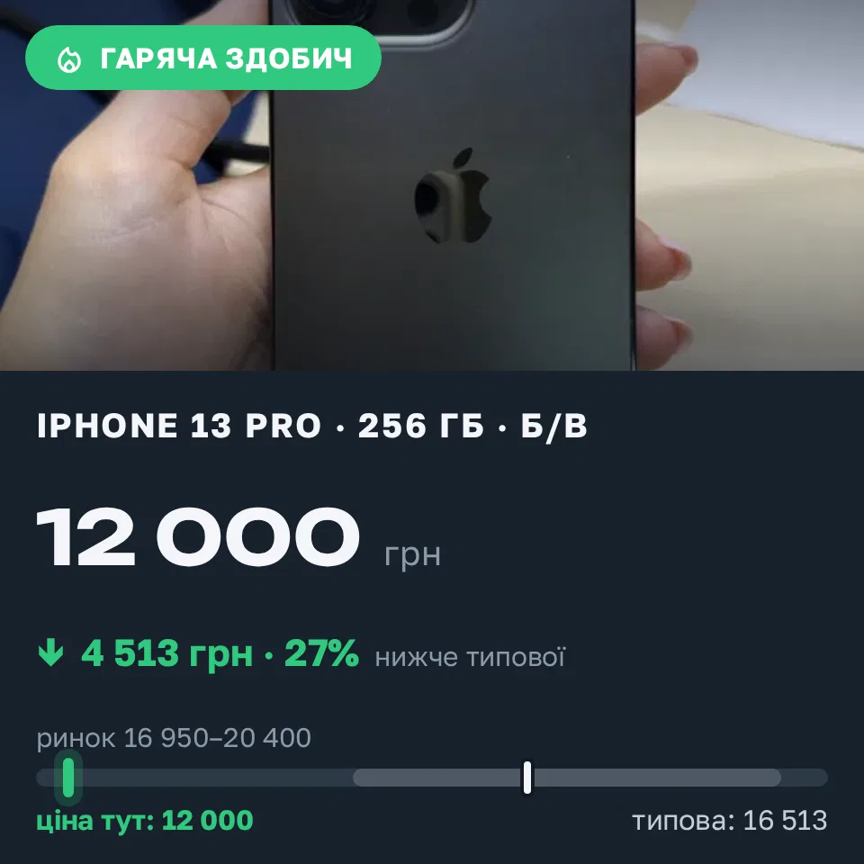 Знахідка Trofey: iPhone 13 Pro 256 ГБ б/у за 12 000 грн — на 6 900 грн (−27%) нижче ринку. Київ, 31.08 21:37.