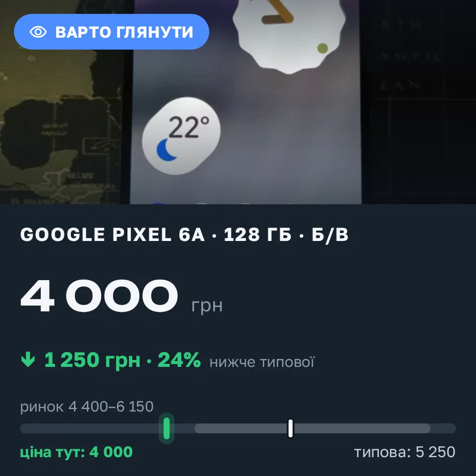 Знахідка Trofey: Pixel 6a 128 ГБ б/у за 4 000 грн — на 1 250 грн (−24%) нижче ринку. Одеса, 31.08 21:37.