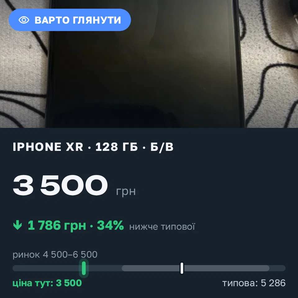 Знахідка Trofey: iPhone XR 128 ГБ б/у за 3 500 грн — на 1 786 грн (−34%) нижче ринку. Одеса, 31.08 21:45.