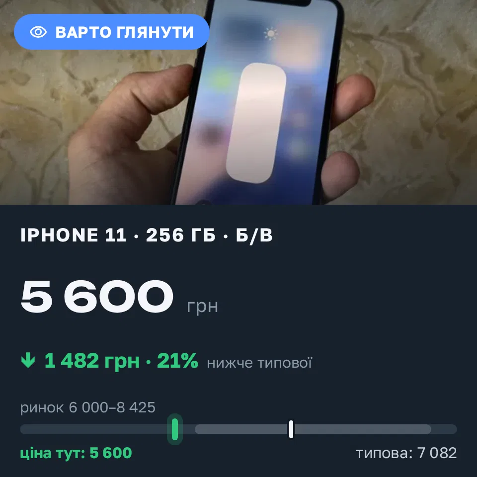 Знахідка Trofey: iPhone 11 256 ГБ б/у за 5 600 грн — на 1 482 грн (−21%) нижче ринку. Ковель, 31.08 21:47.
