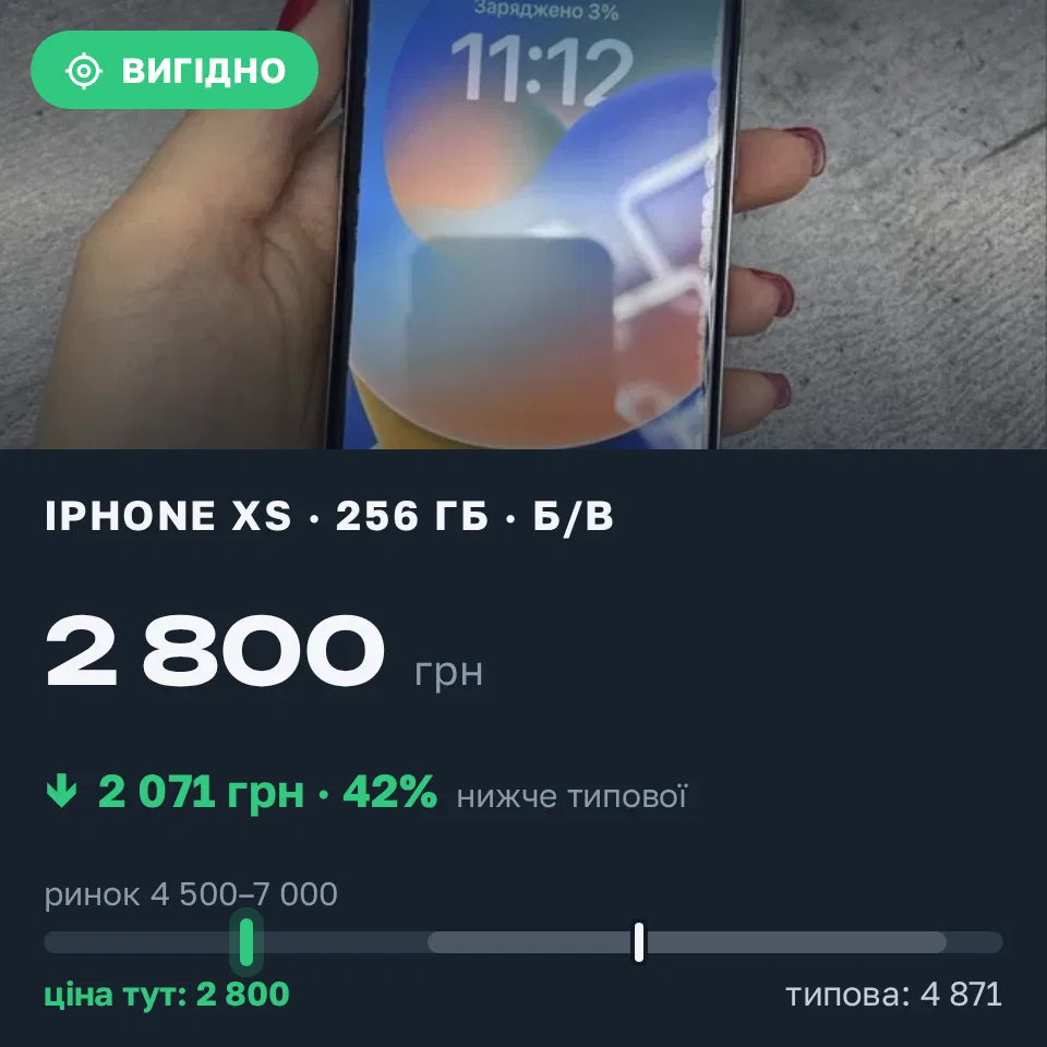Знахідка Trofey: iPhone XS 256 ГБ б/у за 2 800 грн — на 2 750 грн (−43%) нижче ринку. Ніжин, 31.08 21:52.