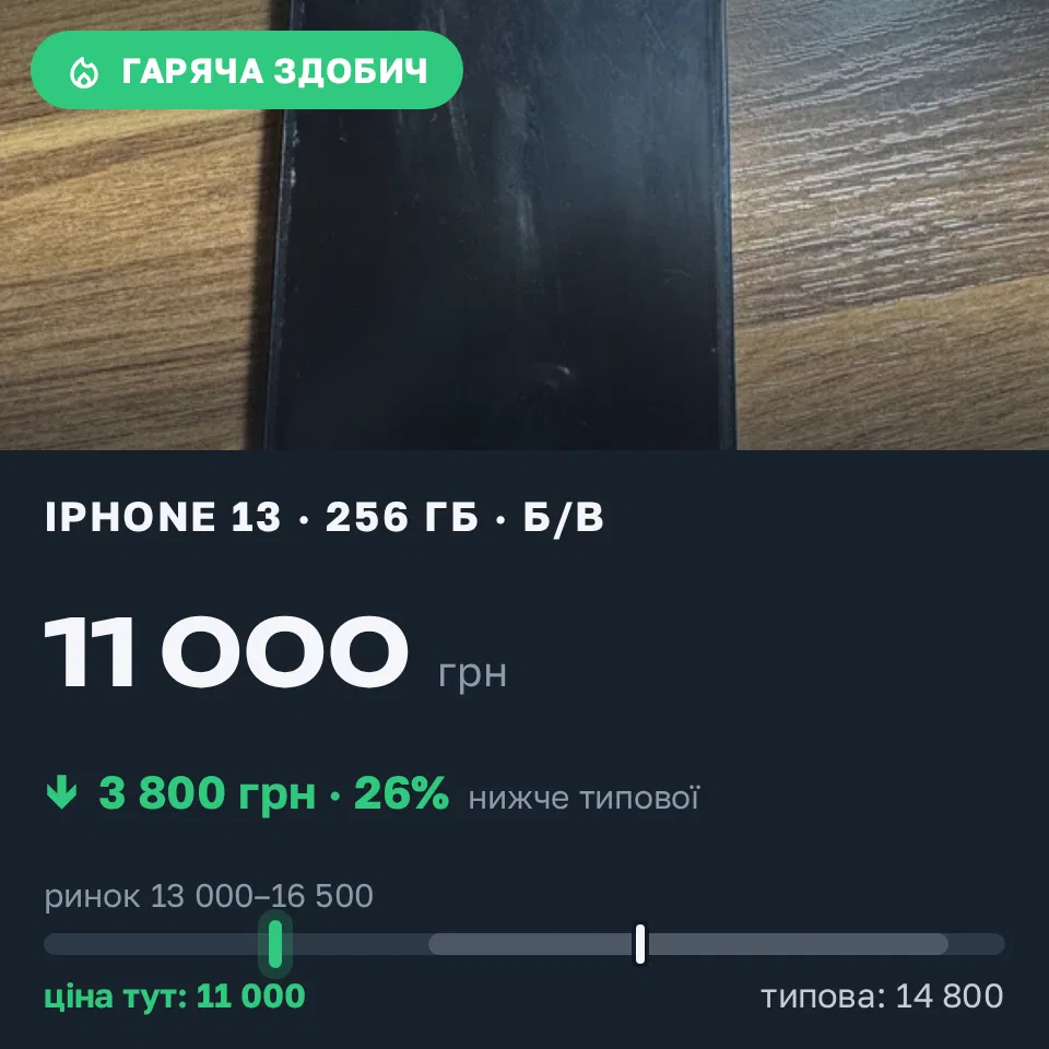 Знахідка Trofey: iPhone 13 256 ГБ б/у за 11 000 грн — на 3 800 грн (−26%) нижче ринку. Березне, 31.08 21:52.
