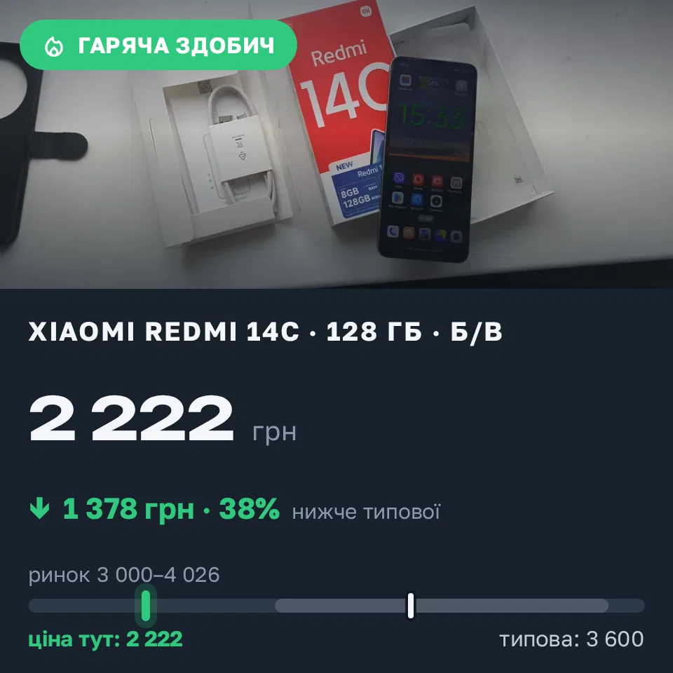 Знахідка Trofey: Redmi 14c 128 ГБ б/у за 2 222 грн — на 1 378 грн (−38%) нижче ринку. Сміла, 31.08 22:02.