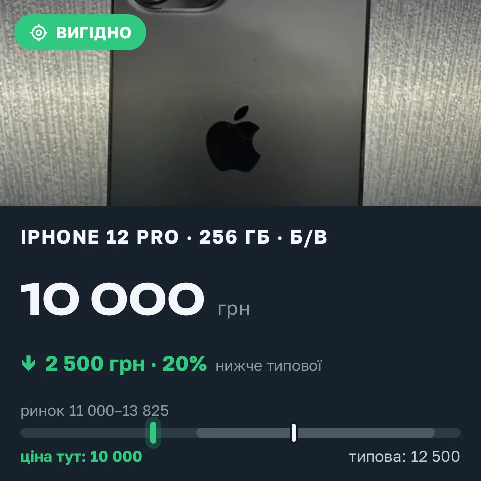 Знахідка Trofey: iPhone 12 Pro 256 ГБ б/у за 10 000 грн — на 2 500 грн (−20%) нижче ринку. Красилів, 31.08 22:06.