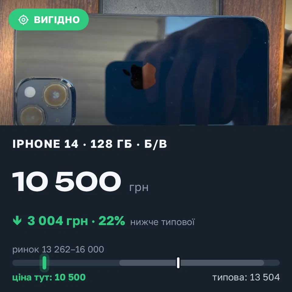 Знахідка Trofey: iPhone 14 128 ГБ б/у за 10 500 грн — на 4 000 грн (−22%) нижче ринку. Вінниця, 31.08 22:07.