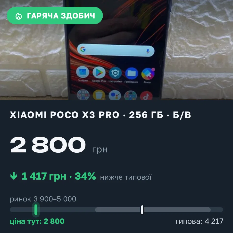 Знахідка Trofey: Poco X3 Pro 256 ГБ б/у за 2 800 грн — на 1 700 грн (−34%) нижче ринку. Дніпро, 31.08 22:33.