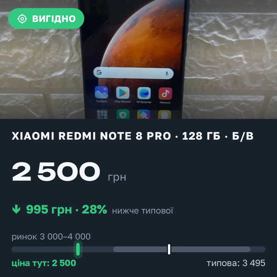 Знахідка Trofey: Redmi Note 8 Pro 128 ГБ б/у за 2 500 грн — на 995 грн (−29%) нижче ринку. Дніпро, 31.08 22:49.