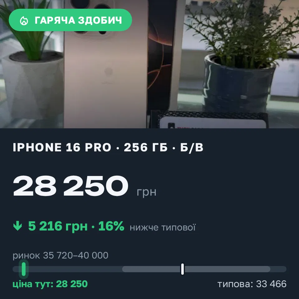 Знахідка Trofey: iPhone 16 Pro 256 ГБ б/у за 28 250 грн — на 9 749 грн (−16%) нижче ринку. Київ, 31.08 23:20.