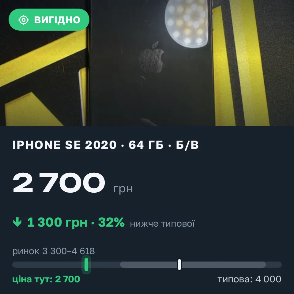 Знахідка Trofey: iPhone SE 2020 64 ГБ б/у за 2 700 грн — на 1 300 грн (−33%) нижче ринку. Чернігів, 31.08 23:27.