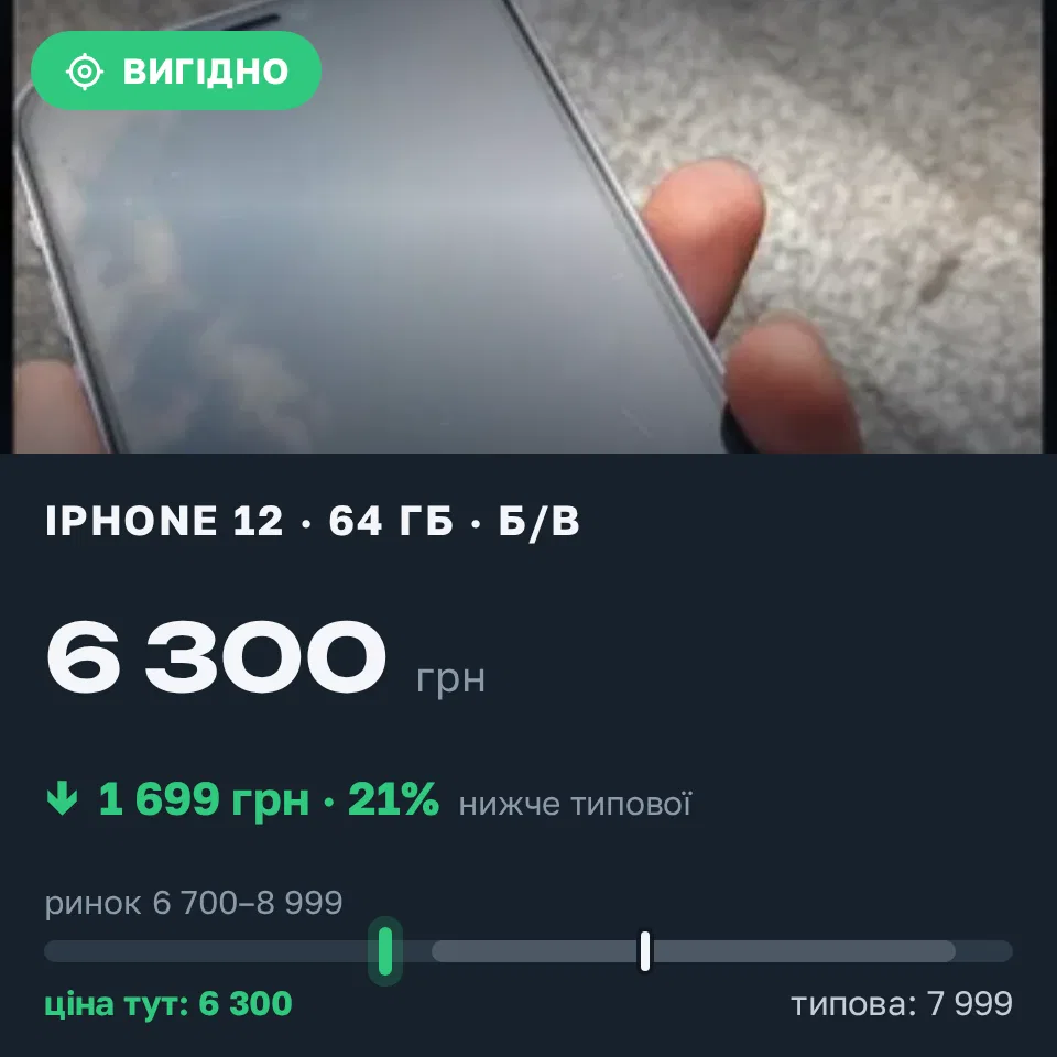 Знахідка Trofey: iPhone 12 64 ГБ б/у за 6 300 грн — на 1 699 грн (−21%) нижче ринку. Луцьк, 31.08 23:35.
