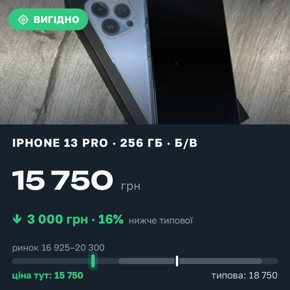 Знахідка Trofey: iPhone 13 Pro 256 ГБ б/у за 15 750 грн — на 3 000 грн (−16%) нижче ринку. Кременчук, 01.09 00:03.