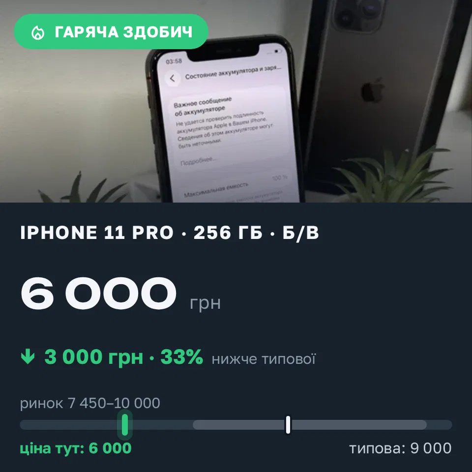 Знахідка Trofey: iPhone 11 Pro 256 ГБ б/у за 6 000 грн — на 3 000 грн (−33%) нижче ринку. Київ, 01.09 01:17.