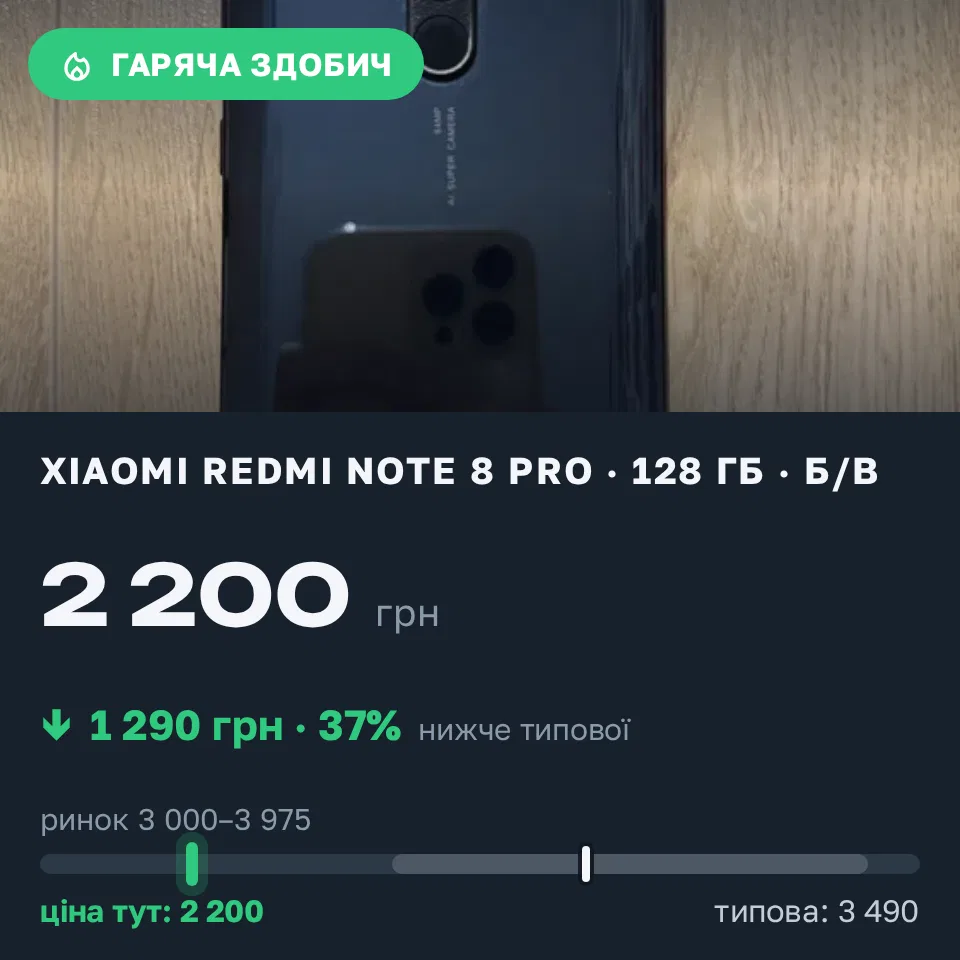 Знахідка Trofey: Redmi Note 8 Pro 128 ГБ б/у за 2 200 грн — на 1 290 грн (−37%) нижче ринку. Рівне, 01.09 01:37.