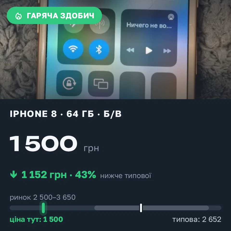 Знахідка Trofey: iPhone 8 64 ГБ б/у за 1 500 грн — на 1 500 грн (−43%) нижче ринку. Київ, 01.09 03:51.