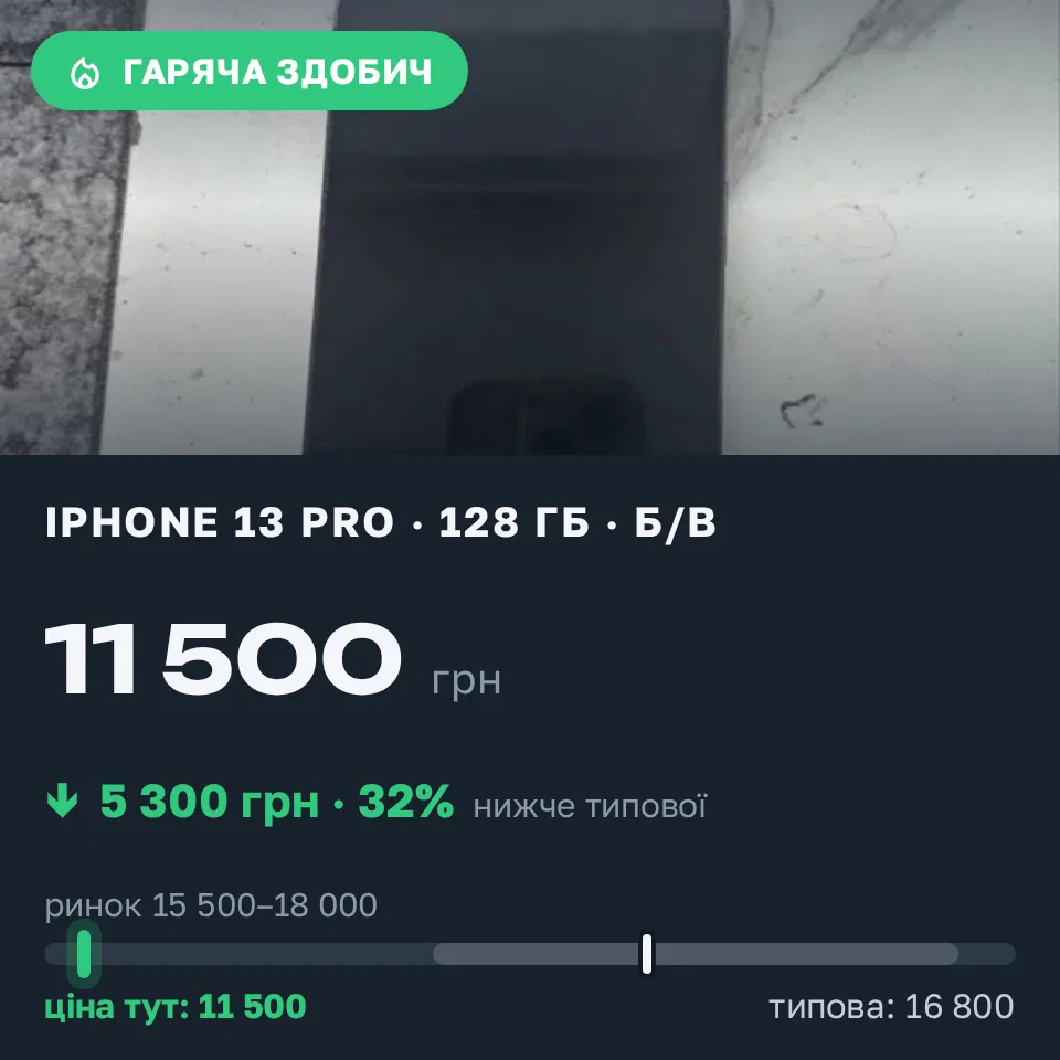 Знахідка Trofey: iPhone 13 Pro 128 ГБ б/у за 11 500 грн — на 5 300 грн (−32%) нижче ринку. Малехів, 01.09 04:00.