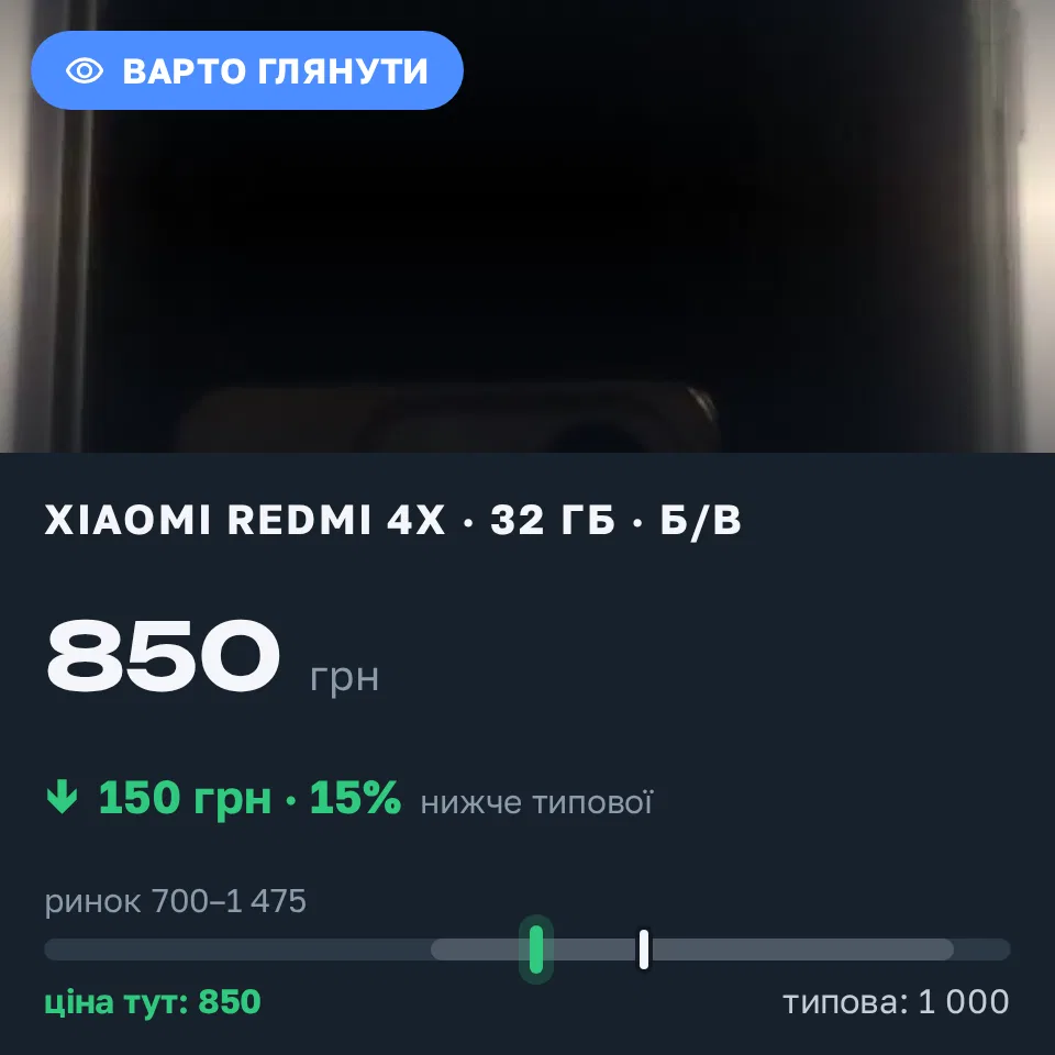 Знахідка Trofey: Redmi 4x 32 ГБ б/у за 850 грн — на 150 грн (−15%) нижче ринку. Бровари, 01.09 04:54.