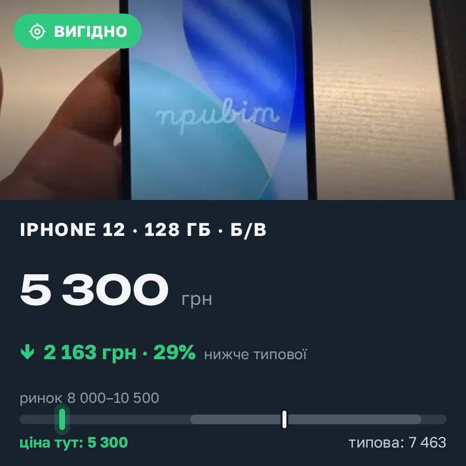 Знахідка Trofey: iPhone 12 128 ГБ б/у за 5 300 грн — на 3 800 грн (−29%) нижче ринку. Львів, 01.09 06:20.