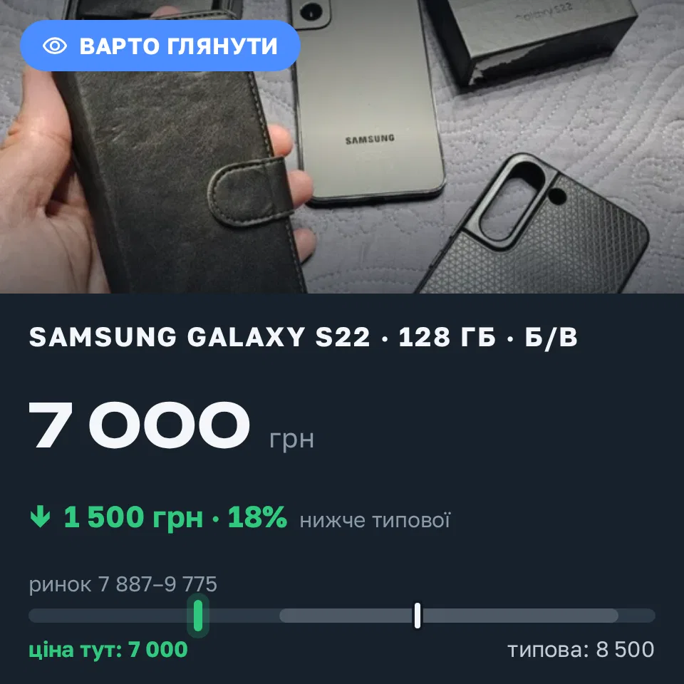 Знахідка Trofey: Galaxy S22 128 ГБ б/у за 7 000 грн — на 1 500 грн (−18%) нижче ринку. Віпче, 01.09 07:30.