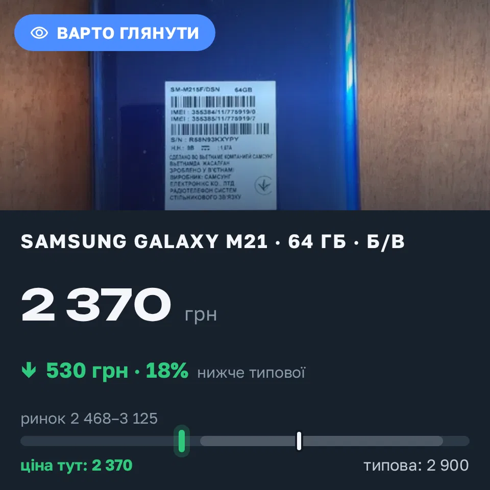 Знахідка Trofey: Galaxy M21 64 ГБ б/у за 2 370 грн — на 530 грн (−18%) нижче ринку. Харків, 01.09 07:31.