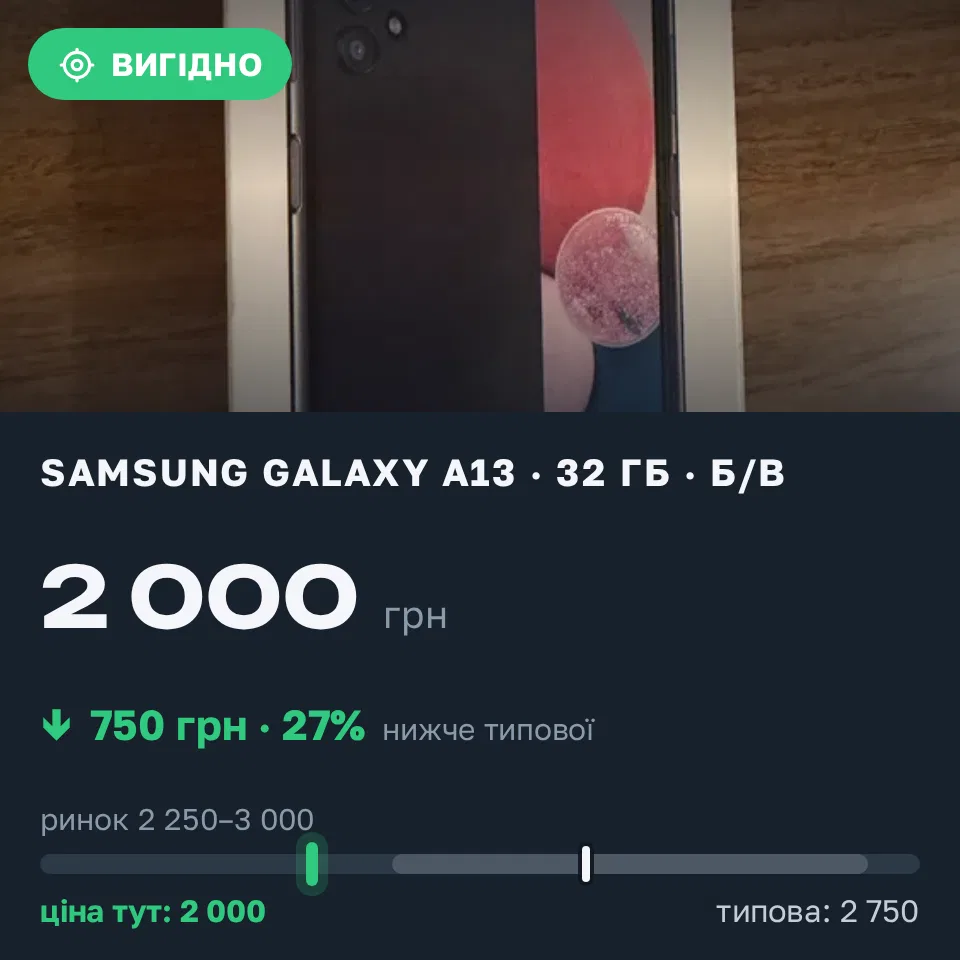Знахідка Trofey: Galaxy A13 32 ГБ б/у за 2 000 грн — на 750 грн (−27%) нижче ринку. Київ, 01.09 07:50.