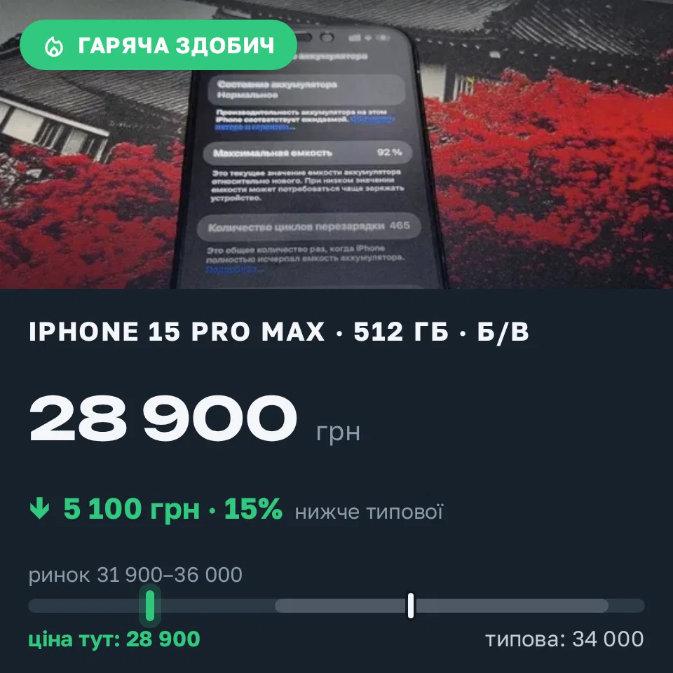 Знахідка Trofey: iPhone 15 Pro Max 512 ГБ б/у за 28 900 грн — на 5 100 грн (−15%) нижче ринку. Київ, 01.09 08:04.