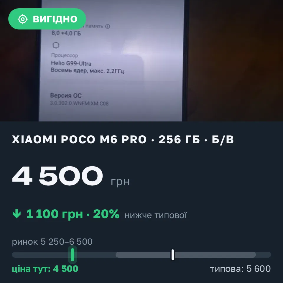 Знахідка Trofey: Poco M6 Pro 256 ГБ б/у за 4 500 грн — на 1 100 грн (−20%) нижче ринку. Київ, 01.09 08:27.