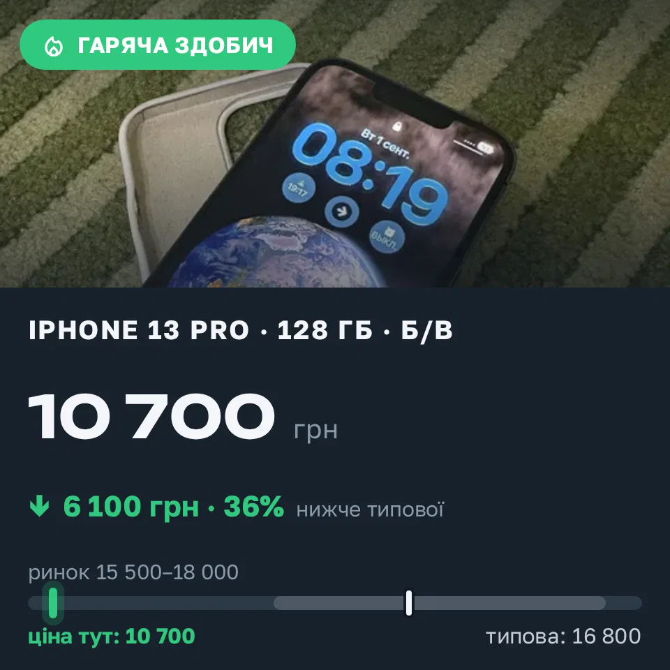 Знахідка Trofey: iPhone 13 Pro 128 ГБ б/у за 10 700 грн — на 6 100 грн (−36%) нижче ринку. Лозова, 01.09 08:27.