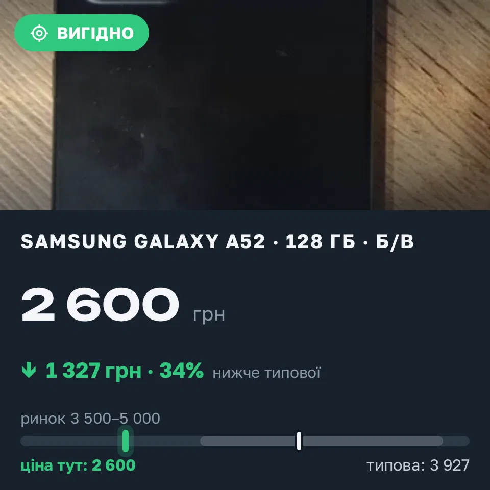 Знахідка Trofey: Galaxy A52 128 ГБ б/у за 2 600 грн — на 1 600 грн (−34%) нижче ринку. Львів, 01.09 08:37.
